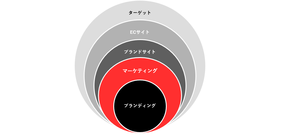 マーケティング