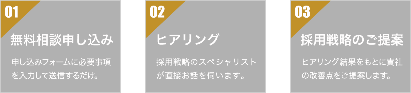 01.無料相談申し込み 02.ヒアリング 03.採用戦略のご提案