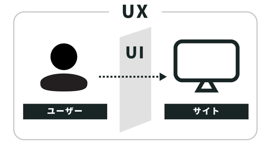 UIとUXの意味とは？