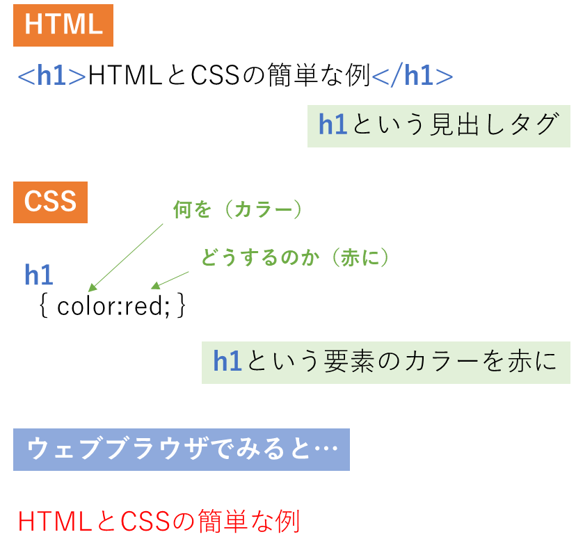 ホームページの作り方htmlcss例